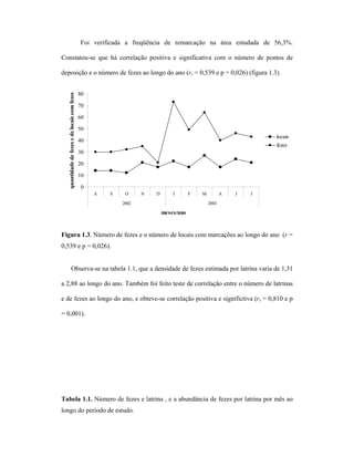 Foi verificada a freqüência de remarcação na área estudada de 56,3%.
Constatou-se que há correlação positiva e significativa com o número de pontos de

quantidade de fezes e de locais com fezes

deposição e o número de fezes ao longo do ano (rs = 0,539 e p = 0,026) (figura 1.3).
80
70
60
50
locais

40

fezes

30
20
10
0
A

S

O

N

D

J

2002

F

M

A

J

J

2003

meses/ano

Figura 1.3. Número de fezes e o número de locais com marcações ao longo do ano (r =
0,539 e p = 0,026).
Observa-se na tabela 1.1, que a densidade de fezes estimada por latrina varia de 1,31
a 2,88 ao longo do ano. Também foi feito teste de correlação entre o número de latrinas
e de fezes ao longo do ano, e obteve-se correlação positiva e significtiva (rs = 0,810 e p
= 0,001).

Tabela 1.1. Número de fezes e latrina , e a abundância de fezes por latrina por mês ao
longo do período de estudo.

 