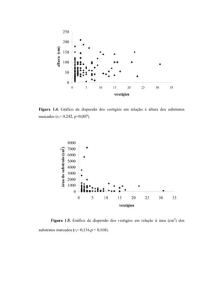 250

altura (cm)

200
150
100
50
0
0

5

10

15

20

25

30

35

vestígios

Figura 1.4. Gráfico de dispersão dos vestígios em relação à altura dos substratos

2

área do substrato (cm )

marcados (rs= 0,242, p=0,007).

8000
7000
6000
5000
4000
3000
2000
1000
0
0

5

10

15

20

25

30

35

vestígios
Figura 1.5. Gráfico de dispersão dos vestígios em relação à área (cm2) dos
substratos marcados (rs= 0,136,p = 0,160).

 