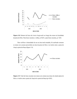 número de fezes

35
30
25
20
15
10
5
0

fezes velhas e
recentes
fezes recentes

A

S

O N D

J

F M A

2002

J

J A

2003

meses/ano

Figura 1.8. Número de fezes de Lontra longicaudis ao longo dos meses na localidade
da praia do Sítio. Para fezes recentes e velhas, p>0,05; e para fezes recentes, p< 0,01.
Para verificar a intensidade de uso na área total estudada, foi analisado somente
os meses em comum percorridos na área da praia do Sítio e no trecho entre a praia do
Araçá a praia da Onça (figura 1.9).

número de fezes

25
20
15

fezes recentes

10
5
0
S

O

D

J

F

M

2002

A

J

J

2003

meses/ano

Figura 1.9. Total de fezes recentes nos meses em comum nas áreas de estudo (praia do
Sítio e o trecho entre a praia do Araçá até a praia da Onça) (p=0,05).

 