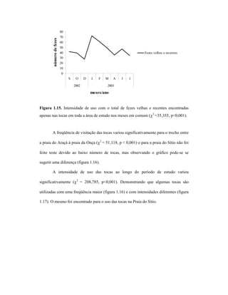 número de fezes

80
70
60
50
Fezes velhas e recentes

40
30
20
10
0
S

O

D

J

F

2002

M

A

J

J

2003

meses/ano

Figura 1.15. Intensidade de uso com o total de fezes velhas e recentes encontradas
apenas nas tocas em toda a área de estudo nos meses em comum (χ2 =35,355, p<0,001).

A freqüência de visitação das tocas variou significativamente para o trecho entre
a praia do Araçá à praia da Onça (χ2 = 51,118, p < 0,001) e para a praia do Sítio não foi
feito teste devido ao baixo número de tocas, mas observando o gráfico pode-se se
sugerir uma diferença (figura 1.16).
A intensidade de uso das tocas ao longo do período de estudo variou
significativamente (χ2 = 208,785, p<0,001). Demonstrando que algumas tocas são
utilizadas com uma freqüência maior (figura 1.16) e com intensidades diferentes (figura
1.17). O mesmo foi encontrado para o uso das tocas na Praia do Sítio.

 
