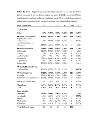 Tabela 2.2. Lista e freqüência dos itens alimentares encontrados nas fezes das lontras
durante o período de um ano de amostragem (de agosto de 2002 a agosto de 2003) no
local de estudo, localizado no Parque Estadual de Itapuã, RS. O período de amostragem
está agrupado seguindo critérios pluviométricos e do nível d’água do Lago Guaíba.
Itens alimentares

1

2

3

4

Total

%

100% 95,59% 100% 98,44%

230

98,29%

Ordem Characiformes
Erythrinidae (Hoplias
malabaricus)
Anostomidae (Leporinus
obtusidens)

46,43% 39,71% 67,39% 32,81%

105

44,87%

Ordem Siluriformes
Callichtydae
Ariidae
Auchnipteridae
Pimelodidae
Aspredinidae
Loricariidae

67,86%
14,29%
1,79%
3,57%
50,00%
0%
25,00%

Ordem Sybbranchiformes
Synbranchidae

12,50% 11,76% 2,17%

Ordem Perciforme
Cichlidae
Perciformes não identificados

48,21% 64,71% 45,65% 53,13%
17,86% 45,59% 17,39% 28,13%
30,36% 19,12% 28,26% 25,00%

Vertebrados
Peixes

Peixes não identificados

1,79% 13,24% 15,22%

6,25%

21

8,97%

12,50%

7,81%

30

12,82%

75,00%
10,94%
1,56%
0%
43,75%
0%
39,06%

168
43
3
2
96
4
77

71,79%
18,38%
1,28%
0,85%
41,03%
1,71%
32,91%

9,38%

22

9,40%

126
67
59

53,85%
28,63%
25,21%

2,94% 34,78%
73,53%
25,00%
1,47%
0%
30,88%
0%
36,76%

69,57%
23,91%
0%
0%
41,30%
8,70%
28,26%

0%

1,47%

0%

3,13%

3

1,28%

Mamíferos
Aves

3,57%
5,36%

5,88%
0%

2,17%
0%

3,13%
1,56%

9
4

3,85%
1,71%

Invertebrados
Moluscos
Artrópodes
Insetos
Quilicerados
Crustáceos

14,29%
5,36%
0%
0%
5,36%

20,59%
5,88%
1,47%
0%
4,41%

10,87%
4,35%
0%
2,17%
2,17%

9,38%
3,13%
1,56%
0%
1,56%

31
11
2
1
8

13,25%
4,70%
0,85%
0,43%
3,42%

56

68

46

64

234

Total de fezes triadas

 