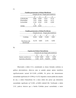 C)
Famílias pertencentes a Ordem Siluriforme
Estações do ano Grupos pluviométricos
Callicthyidae
Pimelodidae
Loricariidae
Ariidae

χ2
9,006
7,979
2,150
G
2,350

p
0,029
0,046
0,542
p
0,503

χ2
5,915
4,954
3,592

p
0,116
0,175
0,309

-

-

Família pertencentes a Ordem Perciforme
Estações do ano Grupos pluviométricos
Cichlidae
Perciforme não
identificado

χ2
38,861

p
0,000

χ2
15,602

p
0,001

16,154

0,001

2,354

0,502

D)
Espécies da Ordem Characiforme
Estações do ano Grupos pluviométricos
Hoplias malabaricus
Leporinus obtusidens

G
p
13,969 0,003
3,244 0,355

G
8,964
24,4476

p
0,030
0,000

Observando a tabela 2.3.A, considerando as classes formadas conforme os
gráficos pluviométricos, obteve-se para os grandes grupos apenas mamíferos
significativamente sazonal (G=12,428, p=0,006). Os peixes não demonstraram
sazonalidade significante (G=5,5904, p= 0,133). Seguindo o mesmo padrão das estações
do ano, a ordem Characiforme foi a única ordem dos peixes que demonstrou
sazonalidade significante (χ2=13,981, p=0,003) (tabela2.3.B). Verificando a tabela
2.3.C, pode-se observar que a família Cichlidae possui sazonalidade, a maior

 