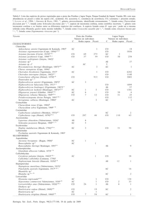 DUFECH & FIALHO

182

Tabela I. Lista das espécies de peixes registradas para a praia das Pombas e lagoa Negra, Parque Estadual de Itapuã, Viamão, RS, com suas
abundâncias no picaré e redes de espera (AC, acidental; AS, acessória; C, constância de ocorrência; CO, constante; a, presente estudo;
b
, LUCENA et al., 1994; c, G ROSSER & HAHN, 1981; *1, gênero, provavelmente, identificado erroneamente; *2, listada como Characidium
fasciatum por b; *3, listada como Schizodon fascitatus por c; *4, espécie de taxonomia confusa, nome científico incorreto; *5, gênero com
taxonomia confusa e os limites entre as diferentes espécies são confusos. A espécie listada como R. sapo por c pode ser a mesma
referida como Rhamdia quelen neste mesmo trabalho; *6, listada como Crenicichla saxatilis por c; *7, listada como Jenynsia lineata por
b, c *8
; , listada como Eigenmannia virescens por c).
Táxons
CHARACIFORMES
Characidae
Aphyocharax anisitsi Eigenmann & Kennedy, 1903a
Astyanax eigenmanniorum (Cope, 1894)a, b, c
Astyanax fasciatus (Cuvier, 1819)a, b, c
Astyanax jacuhiensis Cope, 1894a, b, c
Astyanax scabripinnis (Jenyns, 1842)c
Astyanax sp.a
Astyanax sp. ca
Bryconamericus iheringii (Boulenger, 1887)a, b
Charax stenopterus (Cope, 1894) c
Cheirodon ibicuhiensis Eigenmann, 1915a
Cheirodon interruptus (Jenyns, 1842)a, c
Cyanocharax alburnus (Hensel, 1870)a, b
Deuterodon sp. c, *1
Hyphessobrycon anisitsi (Eigenmann, 1907)a
Hyphessobrycon bifasciatus Ellis, 1911a, c
Hyphessobrycon boulengeri (Eigenmann, 1907)a, c
Hyphessobrycon luetkenii (Boulenger, 1887)a, b, c
Oligosarcus jenynsii (Günther, 1864)a, b, c
Oligosarcus robustus Menezes, 1969a, b, c
Pseudocorynopoma doriae Perugia, 1891a, b, c
Serrapinnus calliurus (Boulenger, 1900)a
Crenuchidae
Characidium tenue (Cope, 1984) b
Characidium zebra Eigenmann, 1909c, *2
Curimatidae
Cyphocharax saladensis (Meinken, 1933) a, c
Cyphocharax voga (Hensel, 1870) a, b, c
Anostomidae
Leporinus obtusidens (Valenciennes, 1836) a
Schizodon jacuiensis Bergman, 1988a, c, *3
Erythrinidae
Hoplias malabaricus (Bloch, 1794) a, b, c
Lebiasinidae
Pyrrhulina australis Eigenmann & Kennedy, 1903c
SILURIFORMES
Aspredinidae
Ancistrus brevipinnis (Regan, 1904)a
Bunocephalus sp. a
Bunocephalus iheringii Boulenger, 1891a, c
Auchenipteridae
Glanidium albescens Lütken, 1874c, *4
Callichthyidae
Corydoras paleatus (Jenyns, 1842)a, b, c
Callichthys callichthys (Linnaeus, 1758)c
Hoplosternum littorale (Hancock, 1828)a, b
Heptapteridae
Heptapterus mustelinus (Valenciennes, 1835)c
Pimelodella australis Eigenmann, 1917a, b, c
Rhandella sp. c
Rhamdia sp. a, c, *5
Loricariidae
Hisonotus nigricauda a, b, c
Hypostomus commersoni Valenciennes, 1836a, b
Loricariichthys anus (Valenciennes, 1836)a, b, c
Otothyris sp.c
Rineloricaria cadeae (Hensel, 1868)a, b
Rineloricaria sp.a
Rineloricaria strigilata (Hensel, 1868)a, b

Praia das Pombas
Número de indivíduos
C
Redes espera Picaré
AC

275
1 59

CO
CO
AC
CO

1137

AC

113

AS
2
AC

AC

111

CO

915

CO
CO
CO

6282
1148
3003

13

CO
AS
CO
CO
CO
CO
AC

1099
1157
1381
1116
1125
1112
1111

46

AC
CO

110

112
163

CO

131

158

CO
CO

111

Lagoa Negra
Número de indivíduos
C
Redes espera Picaré

169
137
AC

AC
AC
AC
CO

1118
1056
113
130

1258

1111

113
111
116
117

AC

CO

207

AS
AC

113

AC
AC

12

139
131

114
113

AC

15

111
1
AS

AC

1

119

CO

138

AS

12

111

AC
AC
AC
AC
CO
CO
AC
CO

Iheringia, Sér. Zool., Porto Alegre, 99(2):177-188, 30 de junho de 2009

116
112

126

11
11
11

CO
CO
AS
AC

112

117

19
11
58

AC

111

12
14

138
133
111

 