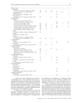 Estudo comparado da taxocenose de peixes em dois ambientes...

Tabela I (cont.)
Pimelodidae
Parapimelodus nigribarbis (Boulenger, 1889) a, b
Pimelodus maculatus (La Cépède, 1803)a, b, c
Pseudopimelodidae
Microglanis cottoides (Boulenger, 1891)a, c
Trichomycteridae
Homodiaetus anisitsi Eigenmann & Word, 1907a, b
PERCIFORMES
Cichlidae
Australoheros facetum (Jenyns,1842)c
Cichlasoma portalegrense (Hensel, 1870)a, c
Crenicichla lepidota Heckel, 1840a, c
Crenicichla punctata Hensel, 1870a, b, c
Geophagus brasiliensis (Quoy & Gaimard, 1824) a, b, c
Gymnogeophagus gymnogenys (Hensel, 1870)a, b
Gymnogeophagus labiatus (Hensel, 1870) a, b
Gymnogeophagus rhabdotus (Hensel, 1870) a
Gobidae
Ctenogobius shufeldti (Jordan & Eigenmann,1887)a, b, c
Mugilidae
Mugil platanus Günther, 1880b
Sciaenidae
Micropogonias furnieri (Desmarest, 1983) b
Pachyurus bonariensis Steindachner, 1879a
CLUPEIFORMES
Clupeidae
Platanichthys platana (Regan, 1917)a, b
Engraulidae
Lycengraulis grossidens (Spix & Agassiz, 1892)a, b
ATHERINIFORMES
Atherinopsidae
Odontesthes sp. (jovens)a
Odontesthes humensis de Buen, 1953a, b
Odontesthes mirinensis Bemvenuti, 1996a
Odontesthes perugiae Evermann & Kendall, 1906b
Odontesthes sp.a
CYPRINODONTIFORMES
Anablepidae
Jenynsia multidentata (Jenyns, 1842)a, b, c, *7
Poeciliidae
Phalloceros caudimaculatus (Hensel, 1868) a, c
Rivulidae
Cynopoecilus melanotaenia (Regan, 1912)a, c
GYMNOTIFORMES
Gymnotidae
Gymnotus sp.
Hypopomidae
Brachyhypopomus sp. a
Sternopygidae
Eigenmannia trilineata López & Castello, 1966a, c, *8
SYNBRANCHIFORMES
Synbranchidae
Synbranchus marmoratus Bloch, 1795 a, c

AC
CO

183

18
25

14
21

CO

40

111

AS
CO

AC
AS
CO
AS
AS
AC

53

14
24
10
11
14
11

AC

CO

115

AC

111

CO
AS

11
13

128
116

AS
AC

13

116
112

12
14
11

11

82

AS

19

17

CO

22

AC
AC
AC

11
11

AC

AC

169

18

13

52
AC

1

AC

12

AS

118

AC

11

CO

152

AC

114

AC

111

CO

119

AC

111

A análise de cluster realizada para verificar a
similaridade entre os dois ambientes mostrou que a
composição de espécies coletadas no picaré na praia das
Pombas é pouco similar à composição de espécies da
lagoa Negra (distância de Bray-Curtis = 0,875), coletadas
com este mesmo método. No entanto, esta distância foi
mais baixa comparando-se as espécies coletadas nas redes
de espera entre os dois ambientes (0,544).
A análise de variância (ANOVA), através de
regressões múltiplas, mostrando as relações entre os
diferentes parâmetros obtidos da taxocenose com os
fatores ambientais. O fotoperíodo foi o principal fator

que influenciou na abundância e na biomassa obtida
através do picaré nos dois ambientes estudados. Já o
oxigênio dissolvido teve mais influência sobre a
abundância e a biomassa das redes de espera (Tab. II).
A ACC foi aplicada às espécies que apresentaram
maior abundância nos locais amostrados, mostrando os
fatores ambientais mais importantes para determinar a
distribuição das espécies de peixes nos dois ambientes,
de acordo como método de coleta empregado (Tab. III,
Figs. 9, 10). A maior parte da variação foi explicada pelas
variáveis ambientais na praia das Pombas (68,04% para o
picaré e 77,03% para as redes de espera) e na lagoa Negra

Iheringia, Sér. Zool., Porto Alegre, 99(2):177-188, 30 de junho de 2009

 