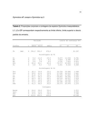 14
Gymnotus aff. carapo e Gymnotus sp.3

Tabela 2: Proporções corporais e contagens da espécie Gymnotus inaequilabiatus.
L1, L2 e DP correspondem respectivamente ao limite inferior, limite superior e desvio
padrão da amostra.

Variação

Caráter

TL

n

(mm)

4

Limite de confiança 95%

____________
menor maior

394.2

590.0

média

_______________________
L1
L2
DP

478.6

81.547

Porcentagens do TL
Hl
Bd
Bw
Afl
Pa

4
4
4
4
4

9.4
8.0
5.6
80.4
5.8

11.0
8.9
7.4
85.1
8.2

10.3
8.4
6.5
82.8
7.0

9.077
7.829
5.232
79.717
5.441

11.564
8.998
7.816
85.820
8.520

0.781
0.367
0.812
1.918
0.968

30.724
57.532
41.725
59.802
64.510
32.211
38.194
39.173

35.686
62.053
47.647
68.046
68.527
36.369
46.166
45.978

1.998
1.821
2.385
3.320
1.618
1.675
3.211
1.370

Porcentagens do Hl
Pro
Poo
Io
Hd
Hw
Bo
Pl
Hde

5
5
5
5
5
5
5
3

30.3
58.0
41.6
60.1
64.3
32.1
37.2
41.3

35.8
61.8
47.4
68.6
68.5
36.8
45.8
44.0

33.2
59.8
44.7
63.9
66.5
34.3
42.2
42.6
Contagens

Bands
Sall
Pfr
Afr

4
4
5
4

24.0
12.0
15.0
310.0

28.0
13.0
18.0
350.0

25.5
12.3
16.4
325.0

1.915
0.500
1.140
19.149

 