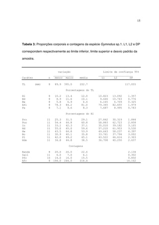 15

Tabela 3: Proporções corporais e contagens da espécie Gymnotus sp.1. L1, L2 e DP
correspondem respectivamente ao limite inferior, limite superior e desvio padrão da
amostra.

Caráter
TL

n
(mm)

8

variação
_____________
menor maior
89.9

395.0

média

Limite de confiança 95%
______________________
L1
L2
DP

202.7

117.055

Porcentagens do TL
Hl
Bd
Bw
Afl
Pa

8
8
8
8
8

10.2
8.9
5.8
78.3
7.1

13.4
11.6
6.9
84.2
9.6

12.0
10.1
6.4
81.0
8.3

10.823
9.446
6.165
79.345
7.687

13.092
10.743
6.709
82.655
8.995

1.357
0.776
0.325
1.979
0.783

27.842
58.883
35.010
57.210
49.643
33.761
43.522
36.708

30.319
62.723
39.182
61.953
58.237
37.794
46.616
40.250

1.844
2.858
3.105
3.530
6.397
3.002
2.303
2.637

Porcentagens do Hl
Pro
Poo
Io
Hd
Hw
Bo
Pl
Hde

11
11
11
11
11
11
11
11

25.3
54.4
33.1
55.0
43.5
30.9
42.0
34.8

31.5
64.8
42.3
65.0
64.8
40.1
49.2
44.8

29.1
60.8
37.1
59.6
53.9
35.8
45.1
38.5

Contagens
Bands
Sall
Pfr
Afr

8
11
10
8

20.0
6.0
14.0
194.0

26.0
7.0
16.0
244.0

22.6
6.1
15.5
214.4

2.134
0.302
0.850
14.162

 