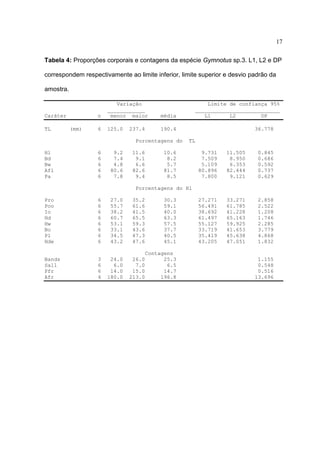 17
Tabela 4: Proporções corporais e contagens da espécie Gymnotus sp.3. L1, L2 e DP
correspondem respectivamente ao limite inferior, limite superior e desvio padrão da
amostra.

n

Caráter
TL

(mm)

Variação
____________
menor maior

média

6

125.0

190.4

237.4

Porcentagens do
Hl
Bd
Bw
Afl
Pa

6
6
6
6
6

9.2
7.4
4.8
80.6
7.8

11.6
9.1
6.6
82.6
9.4

Limite de confiança 95%
___________________________
L1
L2
DP
36.778
TL

10.6
8.2
5.7
81.7
8.5

9.731
7.509
5.109
80.896
7.800

11.505
8.950
6.353
82.444
9.121

0.845
0.686
0.592
0.737
0.629

27.271
56.491
38.692
61.497
55.127
33.719
35.419
43.205

33.271
61.785
41.228
65.163
59.925
41.653
45.638
47.051

2.858
2.522
1.208
1.746
2.285
3.779
4.868
1.832

Porcentagens do Hl
Pro
Poo
Io
Hd
Hw
Bo
Pl
Hde

6
6
6
6
6
6
6
6

27.0
55.7
38.2
60.7
53.1
33.1
34.5
43.2

Bands
Sall
Pfr
Afr

3
6
6
4

24.0
6.0
14.0
180.0

35.2
61.6
41.5
65.5
59.3
43.6
47.3
47.6

30.3
59.1
40.0
63.3
57.5
37.7
40.5
45.1

Contagens
26.0
25.3
7.0
6.5
15.0
14.7
213.0
196.8

1.155
0.548
0.516
13.696

 