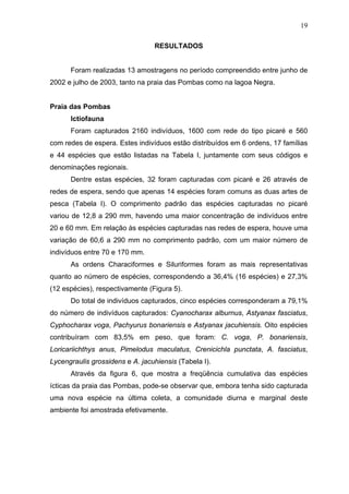 19
RESULTADOS

Foram realizadas 13 amostragens no período compreendido entre junho de
2002 e julho de 2003, tanto na praia das Pombas como na lagoa Negra.

Praia das Pombas
Ictiofauna
Foram capturados 2160 indivíduos, 1600 com rede do tipo picaré e 560
com redes de espera. Estes indivíduos estão distribuídos em 6 ordens, 17 famílias
e 44 espécies que estão listadas na Tabela I, juntamente com seus códigos e
denominações regionais.
Dentre estas espécies, 32 foram capturadas com picaré e 26 através de
redes de espera, sendo que apenas 14 espécies foram comuns as duas artes de
pesca (Tabela I). O comprimento padrão das espécies capturadas no picaré
variou de 12,8 a 290 mm, havendo uma maior concentração de indivíduos entre
20 e 60 mm. Em relação às espécies capturadas nas redes de espera, houve uma
variação de 60,6 a 290 mm no comprimento padrão, com um maior número de
indivíduos entre 70 e 170 mm.
As ordens Characiformes e Siluriformes foram as mais representativas
quanto ao número de espécies, correspondendo a 36,4% (16 espécies) e 27,3%
(12 espécies), respectivamente (Figura 5).
Do total de indivíduos capturados, cinco espécies corresponderam a 79,1%
do número de indivíduos capturados: Cyanocharax alburnus, Astyanax fasciatus,
Cyphocharax voga, Pachyurus bonariensis e Astyanax jacuhiensis. Oito espécies
contribuíram com 83,5% em peso, que foram: C. voga, P. bonariensis,
Loricariichthys anus, Pimelodus maculatus, Crenicichla punctata, A. fasciatus,
Lycengraulis grossidens e A. jacuhiensis (Tabela I).
Através da figura 6, que mostra a freqüência cumulativa das espécies
ícticas da praia das Pombas, pode-se observar que, embora tenha sido capturada
uma nova espécie na última coleta, a comunidade diurna e marginal deste
ambiente foi amostrada efetivamente.

 