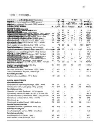 25

Tabela I – continuação...
No Indiv. 52
Odontesthes sp (jovens) - peixe-rei
OD AC
52
3,6
Família Atherinopsidae
CE Co
Peso
Espécies
Odontesthes humensis de Buen, 1953 - peixe-rei
OH AC
1No Indiv.
1
107,8
Total
Odontesthes mirinensis Bemvenuti, 1996 - peixe-rei
OM AC Redes Picaré Total Peso (g)
1
1
39,6
Espécies
ORDEM PERCIFORMES
Odontesthes sp - peixe-rei
OS AC
3 Picaré 3
134,8
CE Co
Redes
Total
Total (g)
Família Cichlidae
ORDEM CHARACIFORMES
Crenicichla lepidota Heckel, 1840 - joana
CL AC
4
4
195,9
ORDEM CYPRINODONTIFORMES
Família Characidae
Crenicichla punctata Hensel, 1870 - joana
CR AS
24
2
26
1769,2
Família Poeciliidae
Aphyocharax anisitsi Eigenmann & Kennedy, 1903 - lambari AA
AC
1
1
0,4
Geophagus brasiliensis (Quoy & Gaimard, 1824) - cará
GB CO
10
10
538,1
Phalloceros caudimaculatus (Hensel, 1868) - barrigudinho
PC AC
1
1
0,1
Astyanax fasciatus (Cuvier, 1819) – lambari
AF
CO
69
275
344
1707,2
Gymnogeophagus gymnogenys (Hensel, 1870) - cará
GG AS
1
4
5
36,7
Família Anablepidae
Astyanax jacuhiensis Cope,(Hensel, 1870) - cará
1894 - lambari
AJ
CO
37 4 59 1
96 5
1056,0
Gymnogeophagus labiatus
GL AC
159,6
Jenynsia multidentata (Jenyns, 1842) - barrigudinho
JM AS
2
2
0,3
Astyanax sp. (c)
AS
AC
2 21
7,1
Gymnogeophagus rhabdotus (Hensel, 1870) - cará
GR AC 1
36,7
Bryconamericus iheringii (Boulenger, 1887) - lambari
BI
AC
3
3
4,4
Família Sciaenidae
Pachyurus bonariensis Steindachner, 1879 - corvina
PB CO
82
19
101
3227,4
Família Gobidae
Cheirodon ibicuhiensis Eigenmann, 1915 - lambari
CI
AC
1
1
0,7
Gobionellus schufeldti (Jordan &1870) - lambari
GS
- 915 1
1
0,3
Cyanocharax alburnus (Hensel, Eigenmann, 1886) - peixe-banana CO AC CA
915
382,3
Hyphessobrycon anisitsi (Eigenmann, 1907) - lambari
HY
AC
3
3
191,3
ORDEM CLUPEIFORMES
Hyphessobrycon luetkenii (Boulenger, 1887) - lambari
HL
AC
1
5
6
16,8
Família Clupeidae (Günther, 1864) - peixe-cachorro
Oligosarcus jenynsii
OJ
AC
6
6
349,2
Platanichthys platana (Regan, 1917) - savelhinha
PP AS
7
7
4,5
Oligosarcus robustus Menezes, 1969 - peixe-cachorro
OR
CO
7
12
19
451,0
Família Engraulidae
Serrapinnus calliurus (Boulenger, 1900) - lambari
SC
AC
3
3
0,6
Lycengraulis grossidens (Spix & Agassiz, 1892) - manjuba
LG CO
22
18
40
1074,5
Família Curimatidae
Cyphocharax voga (Hensel, 1870) - biru
CV
CO
207
46
253
14803,2
ORDEM ATHERINIFORMES
Família Anostomidae
Leporinus obtusidens (Valenciennes, 1836) - piava
LO
AS
4
4
568,6
Schizodon jacuiensis Bergman, 1988 - voga
SJ
AC
3
3
572,0
Família Erythrinidae
Hoplias malabaricus (Bloch, 1794) - traíra
HM
AC
3
3
388,4
ORDEM SILURIFORMES
Família Pimelodidae
Parapimelodus nigribarbis (Boulenger, 1889) - mandi
Pimelodus maculatus La Cépède, 1803) - pintado
Família Loricariidae
Hisonotus nigricauda (Boulenger, 1891) - cascudo
Hypostomus commersoni Valenciennes, 1836 - cascudo
Loricariichthys anus (Valenciennes, 1836) - cascudo-viola
Rineloricaria cadeae (Hensel, 1868) - violinha
Rineloricaria sp.
Rineloricaria strigilata (Hensel, 1868) - violinha
Família Trichomycteridae
Homodiaetus anisitsi Eigenmann & Word, 1907
Família Callichthyidae
Corydoras paleatus (Jenyns, 1842) - limpa-fundo
Família Aspredinidae
Ancistrus brevipinnis (Regan, 1904)
Bunocephalus doriae Boulenger, 1902

PN
PM

AC
CO

8
25

14
21

22
46

314,1
1804,0

HN
HC
LA
RC
RI
RS

AC
AC
CO
CO
AC
CO

26
7

1
1
1
19
1
58

1
1
27
19
1
65

0,7
500,0
1836,5
27,8
1,3
318,1

HÁ

CO

-

53

53

14,4

CP

AC

-

1

1

0,3

AB
BD

AC
AC

1
-

1

1
1

43,1
0,2

 