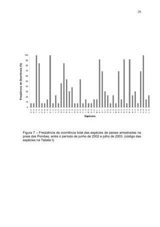 28

100

Freqüência de Ocorrência (%)

90
80
70
60
50
40
30
20
10
0
A A A A A B B C C C C C C G G G G G H H H H H H J L L L O O O O O O P P P P P R R R S S
A B F J S D I A I L P R V B G L R S Á C L M N Y M A G O D H J M R S B C M N P I C S C J

Espécies

Figura 7 – Freqüência de ocorrência total das espécies de peixes amostradas na
praia das Pombas, entre o período de junho de 2002 e julho de 2003. (código das
espécies na Tabela I).

 
