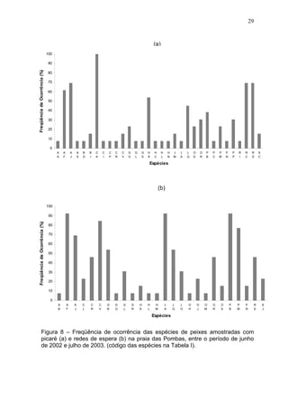 29

(a)
100

Freqüência de Ocorrência (%)

90
80
70
60
50
40
30
20
10
0
A
A

A
F

A
J

A
S

B
D

B
I

C
A

C
I

C
P

C
R

C
V

G
G

G
L

G
S

H
Á

H
C

H
L

H
N

J
M

L
A

L
G

O
D

O
R

P
B

P
C

P
M

P
N

P
P

R
I

R
C

R
S

S
C

Espécies

(b)
100

Freqüência de Ocorrência (%)

90
80
70
60
50
40
30
20
10
0
A
B

A
F

A
J

C
L

C
R

C
V

G
B

G
G

G
L

G
R

H
Á

H
L

H
M

L
A

L
G

L
O

O
H

O
J

O
M

O
R

O
S

P
B

P
M

P
N

R
S

Espécies

Figura 8 – Freqüência de ocorrência das espécies de peixes amostradas com
picaré (a) e redes de espera (b) na praia das Pombas, entre o período de junho
de 2002 e julho de 2003. (código das espécies na Tabela I).

S
J

 