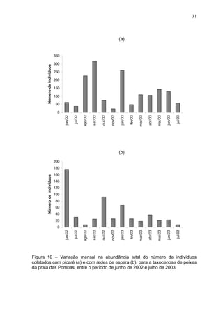 31

(a)

Número de indivíduos

350
300
250
200
150
100
50
fev/03

mar/03

abr/03

mai/03

jun/03

jul/03

fev/03

mar/03

abr/03

mai/03

jun/03

jul/03

jan/03

nov/02

out/02

set/02

ago/02

jul/02

jun/02

0

(b)
200

Número de indivíduos

180
160
140
120
100
80
60
40
20
jan/03

nov/02

out/02

set/02

ago/02

jul/02

jun/02

0

Figura 10 – Variação mensal na abundância total do número de indivíduos
coletados com picaré (a) e com redes de espera (b), para a taxocenose de peixes
da praia das Pombas, entre o período de junho de 2002 e julho de 2003.

 