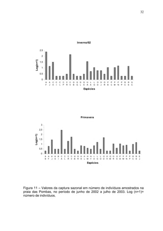32

Inverno/02
2,5

Log(n+1)

2
1,5
1
0,5
0
A
F

A
J

C
A

C
I

C
L

C
P

C
R

C
V

G
B

G G
G L

G
S

H
Á

L
A

L
G

O O
D J

O
R

P
B

P P
C M

P
N

P
P

R
C

R
S

S
C

Espécies

Primavera
3

Log(n+1)

2,5
2
1,5
1
0,5
0
A
B

A
F

A
J

A
S

B
I

C
A

C
L

C
R

C
V

G
B

G H
R Á

H H
L M

H
Y

L
A

L
G

L O
O D

O O O
H M R

O P
S B

P
M

P
N

P
P

R
C

R
S

S
J

Espécies

Figura 11 – Valores da captura sazonal em número de indivíduos amostrados na
praia das Pombas, no período de junho de 2002 a julho de 2003. Log (n+1)=
número de indivíduos.

 