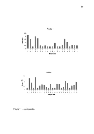 33

Verão
2,5

Log(n+1)

2
1,5
1
0,5
0
A
F

A
J

B
I

C
A

C
V

G
G

G
L

H
Á

H
L

H
N

J
M

L
A

L
G

L
P

O
R

P
B

P
M

P
P

R
C

P
N

P
P

R
S

S
J

Espécies

Outono
2,5

Log(n+1)

2
1,5
1
0,5
0
A
A

A
F

A
J

B
D

C
A

C
L

C
R

C
V

G
B

G
G

G
L

H
Á

H
C

J
M

Espécies

Figura 11 – continuação...

L
A

L
G

L
O

O
R

P
B

P
M

R
C

R
S

 