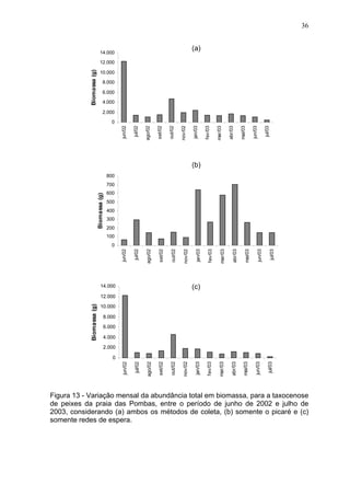 36
(a)

14.000

Biomassa (g)

12.000
10.000
8.000
6.000
4.000
2.000
jul/03

jun/03

mai/03

abr/03

mar/03

fev/03

jan/03

nov/02

out/02

set/02

ago/02

jul/02

jun/02

0

(b)
800

Biomassa (g)

700
600
500
400
300
200
100
abr/03

mai/03

abr/03

mai/03

jul/03

mar/03

mar/03

jun/03

fev/03

fev/03

jan/03

nov/02

out/02

set/02

ago/02

jul/02

jun/02

0

(c)

14.000

Biomassa (g)

12.000
10.000
8.000
6.000
4.000
2.000
jul/03

jun/03

jan/03

nov/02

out/02

set/02

ago/02

jul/02

jun/02

0

Figura 13 - Variação mensal da abundância total em biomassa, para a taxocenose
de peixes da praia das Pombas, entre o período de junho de 2002 e julho de
2003, considerando (a) ambos os métodos de coleta, (b) somente o picaré e (c)
somente redes de espera.

 