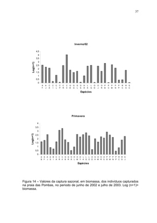 37

Inverno/02
4,5
4

Log(n+1)

3,5
3
2,5
2
1,5
1
0,5
0
A
F

A
J

C
A

C
I

C
L

C
P

C
R

C
V

G
B

G
G

G
L

G
S

H
Á

L
A

L
G

O
D

O
J

O
R

P
B

P
C

P
M

P
N

P
P

R
C

R
S

S
C

Espécies

Primavera
4
3,5

Log(n+1)

3
2,5
2
1,5
1
0,5
0
A A
B F

A
J

A
S

B
I

C C C G G H H H H L L L O O O O O P P P P
A R V B R Á L M Y A G O D H M R S B M N P

R R S
C S J

Espécies

Figura 14 – Valores da captura sazonal, em biomassa, dos indivíduos capturados
na praia das Pombas, no período de junho de 2002 e julho de 2003. Log (n+1)=
biomassa.

 
