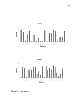 38

Verão
3,5

Log(n+1)

3
2,5
2
1,5
1
0,5
0
A
F

A
J

B
I

C
A

C
V

G
G

G
L

H
Á

H
L

H
N

J
M

L
A

L
G

L
O

O
R

P
B

P
M

P
P

R
C

R
S

Espécies

Outono
3,5

Log(n+1)

3
2,5
2
1,5
1
0,5
0
A
A

A
F

A
J

B
D

C
A

C
L

C
R

C
V

G
B

G
G

G
L

H
Á

H
C

J
M

Espécies

Figura 14 – continuação...

L
A

L
G

L
O

O
R

P
B

P
M

P
N

P
P

R
C

R
S

S
J

 
