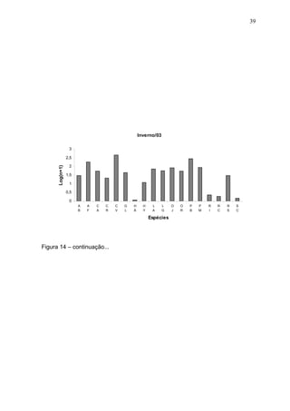 39

Inverno/03
3

Log(n+1)

2,5
2
1,5
1
0,5
0
A
B

A
F

C
A

C
R

C
V

G
L

H
Á

H
Y

L
A

L
G

Espécies

Figura 14 – continuação...

O
J

O
R

P
B

P
M

R
I

R
C

R
S

S
C

 