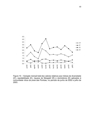 40

5,0
4,5
4,0

H'

3,5

E

3,0

R

2,5

D

2,0
1,5
1,0
0,5
jul/03

jun/03

mai/03

abr/03

mar/03

fev/03

jan/03

nov/02

out/02

set/02

ago/02

jul/02

jun/02

0,0

Figura 15 – Variação mensal total dos valores relativos aos índices de diversidade
(H’), equitabilidade (E), riqueza de Margalef (R) e dominância (D) aplicados à
comunidade íctica da praia das Pombas, no período de junho de 2002 e julho de
2003.

 