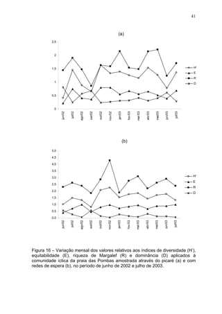 41

(a)
2,5

2

H'

1,5

E
R
1

D

0,5

jul/03

jun/03

mai/03

abr/03

mar/03

fev/03

jan/03

nov/02

out/02

set/02

ago/02

jul/02

jun/02

0

(b)
5,0
4,5
4,0
3,5

H'

3,0

E

2,5

R
2,0

D

1,5
1,0
0,5
jul/03

jun/03

mai/03

abr/03

mar/03

fev/03

jan/03

nov/02

out/02

set/02

ago/02

jul/02

jun/02

0,0

Figura 16 – Variação mensal dos valores relativos aos índices de diversidade (H’),
equitabilidade (E), riqueza de Margalef (R) e dominância (D) aplicados à
comunidade íctica da praia das Pombas amostrada através do picaré (a) e com
redes de espera (b), no período de junho de 2002 e julho de 2003.

 