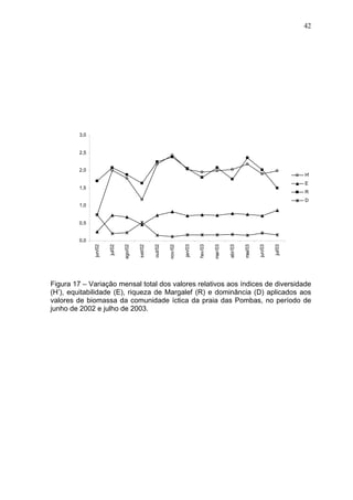 42

3,0

2,5

2,0
H'
E

1,5

R
D

1,0

0,5

jul/03

jun/03

mai/03

abr/03

mar/03

fev/03

jan/03

nov/02

out/02

set/02

ago/02

jul/02

jun/02

0,0

Figura 17 – Variação mensal total dos valores relativos aos índices de diversidade
(H’), equitabilidade (E), riqueza de Margalef (R) e dominância (D) aplicados aos
valores de biomassa da comunidade íctica da praia das Pombas, no período de
junho de 2002 e julho de 2003.

 