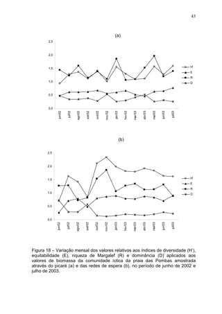 43

(a)
2,5

2,0

H'

1,5

E
R
1,0

D

0,5

jul/03

jun/03

mai/03

abr/03

mar/03

fev/03

jan/03

nov/02

out/02

set/02

ago/02

jul/02

jun/02

0,0

(b)
2,5

2,0

H'

1,5

E
R
1,0

D

0,5

jul/03

jun/03

mai/03

abr/03

mar/03

fev/03

jan/03

nov/02

out/02

set/02

ago/02

jul/02

jun/02

0,0

Figura 18 – Variação mensal dos valores relativos aos índices de diversidade (H’),
equitabilidade (E), riqueza de Margalef (R) e dominância (D) aplicados aos
valores de biomassa da comunidade íctica da praia das Pombas amostrada
através do picaré (a) e das redes de espera (b), no período de junho de 2002 e
julho de 2003.

 