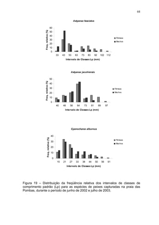 44
Astyanax fasciatus

Freq. relativa (%)

60
50
40
Fêmeas

30

Machos

20
10
0
33

43

53

63

73

83

92

102

112

Intervalo de Classes Lp (mm)

Astyanax jacuhiensis

Freq. relativa (%)

50
40
30

Fêmeas

20

Machos

10
0
40

48

56

64

73

81

89

97

Intervalo de Classes Lp (mm)

Cyanocharax alburnus

Freq. relativa (%)

40
Fêmeas

30

Machos

20
10
0
15

21

27

33

38

44

50

56

61

Intervalo de Classes Lp (mm)

Figura 19 – Distribuição da freqüência relativa dos intervalos de classes de
comprimento padrão (Lp) para as espécies de peixes capturadas na praia das
Pombas, durante o período de junho de 2002 e julho de 2003.

 