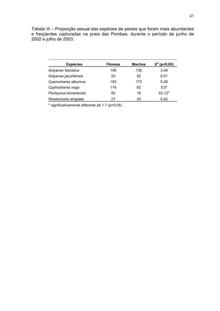 47
Tabela III – Proporção sexual das espécies de peixes que foram mais abundantes
e freqüentes capturadas na praia das Pombas, durante o período de junho de
2002 e julho de 2003.

Fêmeas

Machos

X2 (p<0,05)

Astyanax fasciatus

106

136

3,48

Astyanax jacuhiensis

53

52

0,01

Cyanocharax alburnus

183

172

0,28

Cyphocharax voga

116

82

5,5*

Pachyurus bonariensis

82

16

43,12*

Rineloricaria strigilata

27

33

0,42

Espécies

* significativamente diferente de 1:1 (p<0,05)

 