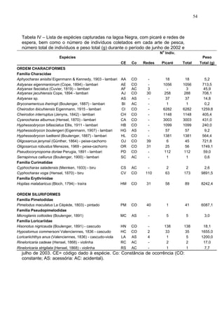 54

Tabela IV – Lista de espécies capturadas na lagoa Negra, com picaré e redes de
espera, bem como o número de indivíduos coletados em cada arte de pesca,
número total de indivíduos e peso total (g) durante o período de junho de 2002 e
No Indiv.
CE

Co

Redes

Picaré

Total

Peso
Total (g)

AA
AE
AF
AJ
AS
BI
CI
CH
CA
HB
HG
HL
OJ
OR
PD
SC

CO
CO
AC
CO
AS
AC
CO
CO
CO
CO
AS
CO
CO
CO
CO
AC

3
30
39
31
-

18
1056
258
37
1
6282
1148
3003
1099
57
1381
6
25
112
1

18
1056
3
288
37
1
6282
1148
3003
1099
57
1381
45
56
112
1

5,2
713,5
45,9
708,1
14,8
0,2
1259,8
405,4
431,0
240,0
9,2
564,4
721,8
1749,1
59,0
0,6

CS
CV

AC
CO

110

2
63

2
173

2,6
9891,5

HM

CO

31

58

89

8242,4

PM

CO

40

1

41

6087,1

MC

AS

-

5

5

3,0

HN
HC
LA
RC
RS

CO
CO
AS
AC
AC

2
4
-

138
33
1
2
1

138
35
5
2
1

18,1
1655,0
1200,0
17,0
7,7

Espécies
ORDEM CHARACIFORMES
Família Characidae
Aphyocharax anisitsi Eigenmann & Kennedy, 1903 - lambari
Astyanax eigenmaniorum (Cope, 1894) - lambari
Astyanax fasciatus (Cuvier, 1819) – lambari
Astyanax jacuhiensis Cope, 1894 - lambari
Astyanax sp.
Bryconamericus iheringii (Boulenger, 1887) - lambari
Cheirodon ibicuhiensis Eigenmann, 1915 - lambari
Cheirodon interruptus (Jenyns, 1842) - lambari
Cyanocharax alburnus (Hensel, 1870) - lambari
Hyphessobrycon bifasciatus Ellis, 1911 - lambari
Hyphessobrycon boulengeri (Eigenmann, 1907) - lambari
Hyphessobrycon luetkenii (Boulenger, 1887) - lambari
Oligosarcus jenynsii (Günther, 1864) - peixe-cachorro
Oligosarcus robustus Menezes, 1969 - peixe-cachorro
Pseudocorynopoma doriae Perugia, 1891 - lambari
Serrapinnus calliurus (Boulenger, 1900) - lambari
Família Curimatidae
Cyphocharax saladensis (Meinken, 1933) - biru
Cyphocharax voga (Hensel, 1870) - biru
Família Erythrinidae
Hoplias malabaricus (Bloch, 1794) - traíra
ORDEM SILURIFORMES
Família Pimelodidae
Pimelodus maculatus La Cépède, 1803) - pintado
Família Pseudopimelodidae
Microglanis cottoides (Boulenger, 1891)
Família Loricariidae
Hisonotus nigricauda (Boulenger, 1891) - cascudo
Hypostomus commersoni Valenciennes, 1836 - cascudo
Loricariichthys anus (Valenciennes, 1836) - cascudo-viola
Rineloricaria cadeae (Hensel, 1868) - violinha
Rineloricaria strigilata (Hensel, 1868) - violinha

julho de 2003. CE= código dado à espécie. Co: Constância de ocorrência (CO:
constante; AS: acessória: AC: acidental).

 