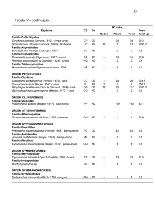 55
Tabela IV – continuação...
No Indiv.
Espécies

CE

Co
Redes

Família Callichthyidae
Corydoras paleatus (Jenyns, 1842) - limpa-fundo
Hoplosternum littorale (Hancock, 1828) - tamboatá
Família Aspredinidae
Bunocephalus iheringii Boulenger, 1891
Família Heptapteridae
Pimelodella australis Eigenmann, 1917 - mandi
Rhamdia quelen (Quoy & Gaimard, 1824) - jundiá
Família Trichomycteridae
Homodiaetus anisitsi Eigenmann & Word, 1907

Picaré

Total

Peso
Total (g)

CP
HP

CO
AS

12

38
1

38
13

59,2
1761,2

BU

AS

-

9

9

6,8

PA
RQ

AC
AC

-

16
2

16
2

32,0
0,4

HÁ

AC

-

1

1

0,3

ORDEM PERCIFORMES
Família Cichlidae
Cichlasoma portalegrense (Hensel, 1870) - cará
Crenicichla lepidota Heckel, 1840 - joana
Geophagus brasiliensis (Quoy & Gaimard, 1824) - cará
Gymnogeophagus gymnogenys (Hensel, 1870) - cará

CC
CL
GB
GG

CO
AS
CO
AC

1
3
12
-

28
6
95
2

29
9
107
2

593,7
258,3
1621,5
0,1

ORDEM CLUPEIFORMES
Família Clupeidae
Platanichthys platana (Regan, 1917) - savelhinha

PP

AC

-

169

169

43,1

ORDEM ATHERINIFORMES
Família Atherinopsidae
Odontesthes humensis de Buen, 1953 - peixe-rei

OH

AC

1

-

1

35,0

PC

CO

-

52

52

4,8

JM

AS

-

8

8

1,1

CM

AC

-

4

4

1,6

ORDEM CYPRINODONTIFORMES
Família Poeciliidae
Phalloceros caudimaculatus (Hensel, 1868) - barrigudinho
Família Anablepidae
Jenynsia multidentata (Jenyns, 1842) - barrigudinho
Família Rivulidae
Cynopoecilus melanotaenia (Regan, 1912) - peixe-anual
ORDEM GYMNOTIFORMES
Família Sternopygidae
Eigenmannia trilineata López & Castello, 1966 - tuvira
Família Hypopomidae
Brachyhypopomus sp.

ET

CO

-

19

19

61,5

BS

AC

-

1

1

1,3

ORDEM SYMBRANCHIFORMES
Família Synbranchidae
Synbranchus marmoratus Bloch, 1795 - muçum

SM

AC

-

1

1

2,1

 