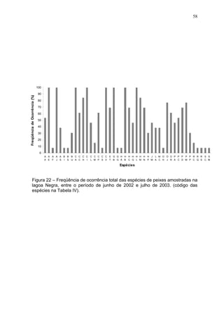 58

Freqüência de Ocorrência (%)

100
90
80
70
60
50
40
30
20
10
0
A A A A A B B B C C C C C C C C C E G G H H H H H H H H J L M O O O P P P P P R R R S S
A E F J S I S U A C H I L M P S V T B G Á B C G L M N P M A C H J R A C D M P C Q S C M

Espécies

Figura 22 – Freqüência de ocorrência total das espécies de peixes amostradas na
lagoa Negra, entre o período de junho de 2002 e julho de 2003. (código das
espécies na Tabela IV).

 
