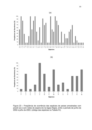 59
(a)
100

Freqüência de Ocorrência (%)

90
80
70
60
50
40
30
20
10
0
A
A

A
E

A A
J S

B
I

B B C C C C C C C C C E G G H H H H H H H H J L M O O P
S U A C H I L M P S V T B G Á B C G L M N P M A C J R A

P P P P R R R S S
C D M P C Q S C M

Espécies

(b)
100

Freqüência de Ocorrência (%)

90
80
70
60
50
40
30
20
10
0
A
F

A
J

C
C

C
L

C
V

G
B

H
C

H
M

H
P

L
A

O
H

O
J

O
R

Espécies

Figura 23 – Freqüência de ocorrência das espécies de peixes amostradas com
picaré (a) e com redes de espera (b) na lagoa Negra, entre o período de junho de
2002 e julho de 2003. (código das espécies na Tabela IV).

P
M

 