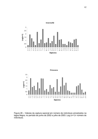 62

Inverno/02
3

Log(n+1)

2,5
2
1,5
1
0,5
0
A A
A E

A A
J S

B C C C C C C C E G H H H H H H M O O O P
U A C H I L M V T B B C L M N P C H J R A

P P P
D M P

Espécies

Primavera
3,5
3

Log(n+1)

2,5
2
1,5
1
0,5
0
A
A

A A
E J

A
S

B C C C C C C C C E
U A C H I L P S V T

G G H H H H H H H J L M O O P P P P R
B G B C G L M N P M A C J R C D M P Q

Espécies

Figura 26 – Valores da captura sazonal em número de indivíduos amostrados na
lagoa Negra, no período de junho de 2002 e julho de 2003. Log (n+1)= número de
indivíduos.

 