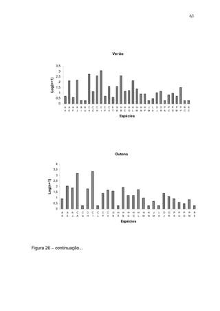 63

Verão
3,5

Log(n+1)

3
2,5
2
1,5
1
0,5
0
A A A A
A E F J

B B C C C C C C E
I U A C H I P V T

G H H H H H H H J L O O P P P P P R S
B B C G L M N P M A J R A C D M P C C

Espécies

Outono
4
3,5

Log(n+1)

3
2,5
2
1,5
1
0,5
0
A
A

A
E

A
J

C
A

C
C

C
H

C
I

C
L

C
P

C
V

G
B

H
Á

H
B

H
C

H
G

Espécies

Figura 26 – continuação...

H
L

H
M

H
N

J
M

L
A

O
J

O
R

P
A

P
C

P
D

P
M

R
S

 