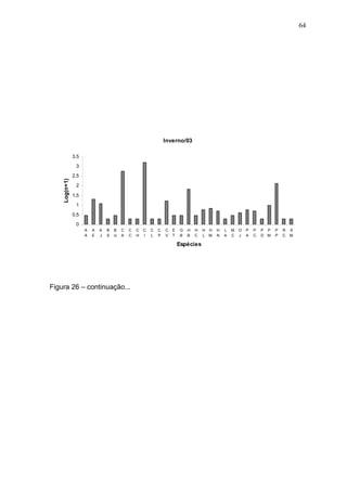 64

Inverno/03
3,5
3

Log(n+1)

2,5
2
1,5
1
0,5
0
A
A

A
E

A
J

B
S

B
U

C
A

C
C

C
H

C
I

C
L

C
P

C
V

E
T

G
B

H
B

H
C

Espécies

Figura 26 – continuação...

H H
L M

H
N

L
A

M
C

O
J

P
A

P
C

P P
D M

P
P

R
C

S
M

 