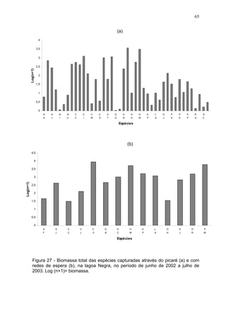 65
(a)
4
3,5
3

Log(n+1)

2,5
2
1,5
1
0,5
0
A
A

A
J

B
I

B
U

C
C

C
I

C
M

C
S

E
T

G
G

H
B

H
G

H
M

H
P

L
A

O
J

P
A

P
D

P
P

R
Q

S
C

Espécies

(b)
4,5
4
3,5

Log(n+1)

3
2,5
2
1,5
1
0,5
0
A
F

A
J

C
C

C
L

C
V

G
B

H
C

H
M

H
P

L
A

O
H

O
J

O
R

Espécies

Figura 27 - Biomassa total das espécies capturadas através do picaré (a) e com
redes de espera (b), na lagoa Negra, no período de junho de 2002 a julho de
2003. Log (n+1)= biomassa.

P
M

 