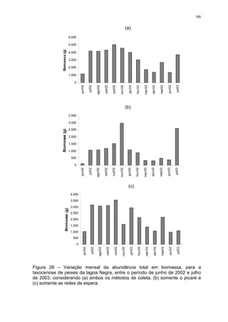 66
(a)
6.000

Biomassa (g)

5.000
4.000
3.000
2.000
1.000

fev/03

mar/03

abr/03

mai/03

jun/03

jul/03

fev/03

mar/03

abr/03

mai/03

jun/03

jul/03

jan/03

nov/02

out/02

set/02

ago/02

jul/02

jun/02

0

(b)
3.500

Biomassa (g)

3.000
2.500
2.000
1.500
1.000
500

jan/03

nov/02

out/02

set/02

ago/02

jul/02

jun/02

0

(c)
4.000

Biomassa (g)

3.500
3.000
2.500
2.000
1.500
1.000
500
jul/03

jun/03

mai/03

abr/03

mar/03

fev/03

jan/03

nov/02

out/02

set/02

ago/02

jul/02

jun/02

0

Figura 28 – Variação mensal da abundância total em biomassa, para a
taxocenose de peixes da lagoa Negra, entre o período de junho de 2002 e julho
de 2003, considerando (a) ambos os métodos de coleta, (b) somente o picaré e
(c) somente as redes de espera.

 