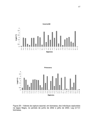 67

Inverno/02
4
3,5

Log(n+1)

3
2,5
2
1,5
1
0,5
0
A
A

A
E

A
J

A
S

B
U

C
A

C
C

C
H

C
I

C
L

C
M

C
V

E
T

G
B

H
B

H
C

H
L

H
M

H
N

H
P

M
C

O
H

O
J

O
R

P
A

P
D

P
M

P
P

Espécies

Primavera
4
3,5

Log(n+1)

3
2,5
2
1,5
1
0,5
0
A
A

A
E

A
J

A
S

B C
U A

C
C

C C
H I

C
L

C
P

C C
S V

E
T

G G
B G

H
B

H H
C G

H H H
L M N

H J
P M

L M
A C

O
J

O P
R C

P P P
D M P

R
Q

Espécies

Figura 29 – Valores da captura sazonal, em biomassa, dos indivíduos capturados
na lagoa Negra, no período de junho de 2002 e julho de 2003. Log (n+1)=
biomassa.

 