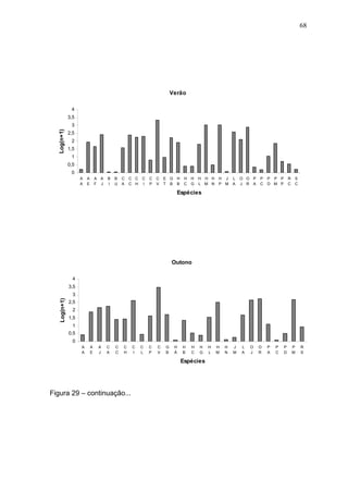 68

Verão
4
3,5

Log(n+1)

3
2,5
2
1,5
1
0,5
0
A
A

A
E

A
F

A
J

B
I

B
U

C
A

C C
C H

C
I

C
P

C
V

E
T

G H
B B

H
C

H H H H
G L M N

H J
P M

L
A

O O P
J R A

P
C

P P P
D M P

R
C

S
C

Espécies

Outono
4
3,5

Log(n+1)

3
2,5
2
1,5
1
0,5
0
A
A

A
E

A
J

C
A

C
C

C
H

C
I

C
L

C
P

C
V

G
B

H
Á

H
B

H
C

H
G

Espécies

Figura 29 – continuação...

H
L

H
M

H
N

J
M

L
A

O
J

O
R

P
A

P
C

P
D

P
M

R
S

 