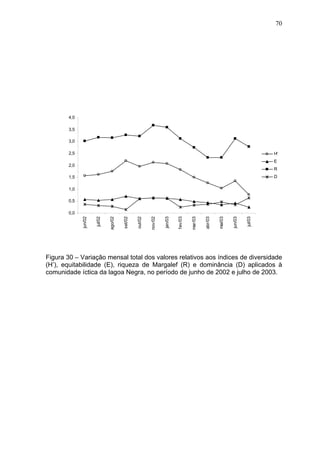 70

4,0
3,5
3,0
2,5

H'
E

2,0

R
D

1,5
1,0
0,5

jul/03

jun/03

mai/03

abr/03

mar/03

fev/03

jan/03

nov/02

out/02

set/02

ago/02

jul/02

jun/02

0,0

Figura 30 – Variação mensal total dos valores relativos aos índices de diversidade
(H’), equitabilidade (E), riqueza de Margalef (R) e dominância (D) aplicados à
comunidade íctica da lagoa Negra, no período de junho de 2002 e julho de 2003.

 