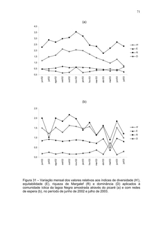 71
(a)
4,0
3,5
3,0
2,5

H'
E

2,0

R
D

1,5
1,0
0,5

jul/03

jun/03

mai/03

abr/03

mar/03

fev/03

jan/03

nov/02

out/02

set/02

ago/02

jul/02

jun/02

0,0

(b)
2,5

2,0

H'

1,5

E
R
1,0

D

0,5

jul/03

jun/03

mai/03

abr/03

mar/03

fev/03

jan/03

nov/02

out/02

set/02

ago/02

jul/02

jun/02

0,0

Figura 31 – Variação mensal dos valores relativos aos índices de diversidade (H’),
equitabilidade (E), riqueza de Margalef (R) e dominância (D) aplicados à
comunidade íctica da lagoa Negra amostrada através do picaré (a) e com redes
de espera (b), no período de junho de 2002 e julho de 2003.

 