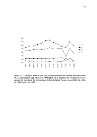 72

3,5
3,0
H'

2,5

E
2,0

R
D

1,5
1,0
0,5

jul/03

jun/03

mai/03

abr/03

mar/03

fev/03

jan/03

nov/02

out/02

set/02

ago/02

jul/02

jun/02

0,0

Figura 32 – Variação mensal total dos valores relativos aos índices de diversidade
(H’), equitabilidade (E), riqueza de Margalef (R) e dominância (D) aplicados aos
valores de biomassa da comunidade íctica da lagoa Negra, no período de junho
de 2002 e julho de 2003.

 