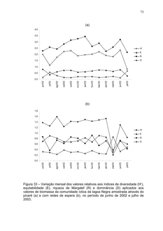 73

(a)
4,0
3,5
3,0
2,5

H'
E

2,0

R
D

1,5
1,0
0,5

jul/03

jun/03

mai/03

abr/03

mar/03

fev/03

jan/03

nov/02

out/02

set/02

ago/02

jul/02

jun/02

0,0

(b)
1,8
1,6
1,4
1,2
H'
1,0

E

0,8

R
D

0,6
0,4
0,2

jul/03

jun/03

mai/03

abr/03

mar/03

fev/03

jan/03

nov/02

out/02

set/02

ago/02

jul/02

jun/02

0,0

Figura 33 – Variação mensal dos valores relativos aos índices de diversidade (H’),
equitabilidade (E), riqueza de Margalef (R) e dominância (D) aplicados aos
valores de biomassa da comunidade íctica da lagoa Negra amostrada através do
picaré (a) e com redes de espera (b), no período de junho de 2002 e julho de
2003.

 