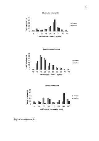75
Cheirodon interruptus
Freq. relativa (%)

50
40
30

Fêmeas

20

Machos

10
0
9

12

15

18

21

24

27

30

33

Intervalo de Classes Lp (mm)

Freq. relativa (%)

Cyanocharax alburnus
35
30
25
20
15
10
5
0

Fêmeas
Machos

12

15

19

22

26

29

33

36

40

43

Intervalo de Classes Lp (mm)

Freq. relativa (%)

Cyphocharax voga
50
40
30

Fêmeas

20

Machos

10
0
42

60

77

95

113

131

149

Intervalo de Classes Lp (mm)

Figura 34 - continuação...

167

 