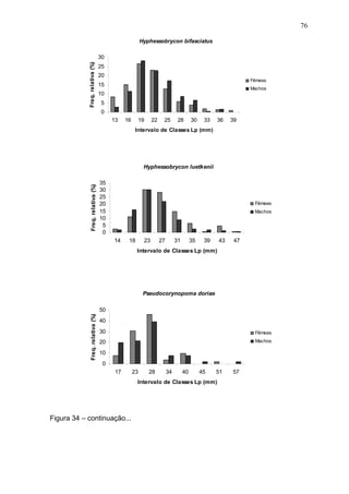 76
Hyphessobrycon bifasciatus

Freq. relativa (%)

30
25
20
Fêmeas

15

Machos

10
5
0
13

16

19

22

25

28

30

33

36

39

Intervalo de Classes Lp (mm)

Freq. relativa (%)

Hyphessobrycon luetkenii
35
30
25
20
15
10
5
0

Fêmeas
Machos

14

18

23

27

31

35

39

43

47

Intervalo de Classes Lp (mm)

Pseudocorynopoma doriae

Freq. relativa (%)

50
40
30

Fêmeas

20

Machos

10
0
17

23

28

34

40

45

51

Intervalo de Classes Lp (mm)

Figura 34 – continuação...

57

 