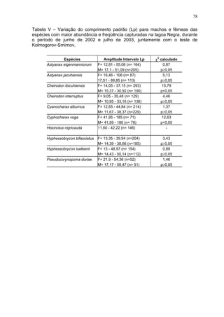 78
Tabela V – Variação do comprimento padrão (Lp) para machos e fêmeas das
espécies com maior abundância e freqüência capturadas na lagoa Negra, durante
o período de junho de 2002 e julho de 2003, juntamente com o teste de
Kolmogorov-Smirnov.
Espécies
Astyanax eigenmanniorum
Astyanax jacuhiensis
Cheirodon ibicuhiensis
Cheirodon interruptus
Cyanocharax alburnus
Cyphocharax voga
Hisonotus nigricauda
Hyphessobrycon bifasciatus
Hyphessobrycon luetkenii
Pseudocorynopoma doriae

Amplitude Intervalo Lp
F= 12,81 - 55,08 (n= 164)
M= 17,1 - 51,09 (n=205)
F= 16,46 - 106 (n= 87)
17,51 - 89,85 (n= 113)
F= 14,05 - 37,15 (n= 293)
M= 15,37 - 30,92 (n= 190)
F= 9,05 - 35,48 (n= 129)
M= 10,95 - 33,16 (n= 136)
F= 12,65 - 44,84 (n= 214)
M= 11,67 - 38,37 (n=229)
F= 41,95 - 185 (n= 71)
M= 41,59 - 180 (n= 78)
11,60 - 42,22 (n= 146)
F= 13,35 - 39,94 (n=204)
M= 14,39 - 38,66 (n=185)
F= 15 - 48,97 (n= 154)
M= 14,43 - 50,14 (n=112)
F= 21,9 - 54,36 (n=52)
M= 17,17 - 59,47 (n= 51)

χ2 calculado
0,87
p≥0,05
5,13
p≥0,05
15,79
p<0,05
4,46
p≥0,05
1,37
p≥0,05
12,63
p<0,05
3,43
p≥0,05
0,89
p≥0,05
1,46
p≥0,05

 