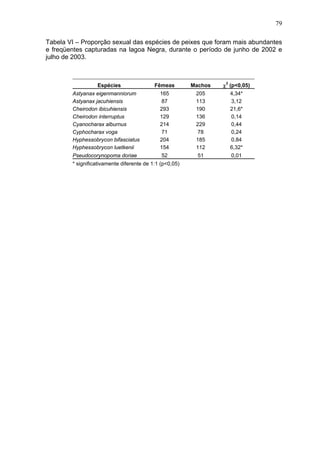 79
Tabela VI – Proporção sexual das espécies de peixes que foram mais abundantes
e freqüentes capturadas na lagoa Negra, durante o período de junho de 2002 e
julho de 2003.

Fêmeas

Machos

χ2 (p<0,05)

Astyanax eigenmanniorum
Astyanax jacuhiensis
Cheirodon ibicuhiensis
Cheirodon interruptus
Cyanocharax alburnus
Cyphocharax voga
Hyphessobrycon bifasciatus
Hyphessobrycon luetkenii

165
87
293
129
214
71
204
154

205
113
190
136
229
78
185
112

4,34*
3,12
21,6*
0,14
0,44
0,24
0,84
6,32*

Pseudocorynopoma doriae

52

51

0,01

Espécies

* significativamente diferente de 1:1 (p<0,05)

 