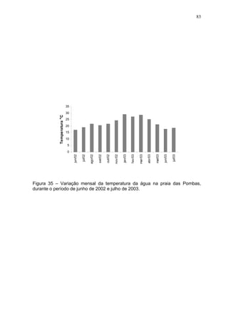 83

35

Temperatura o C

30
25
20
15
10
5
jul/03

jun/03

mai/03

abr/03

mar/03

fev/03

jan/03

nov/02

out/02

set/02

ago/02

jul/02

jun/02

0

Figura 35 – Variação mensal da temperatura da água na praia das Pombas,
durante o período de junho de 2002 e julho de 2003.

 