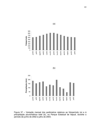 85

(a)

900

Fotoperíodo

800
700
600
500
400
300
200
100

jul/03

jun/03

mai/03

abr/03

mar/03

fev/03

jan/03

nov/02

out/02

set/02

ago/02

jul/02

jun/02

0

(b)

Precipitação (mm)

250
200
150
100
50

jul/03

jun/03

mai/03

abr/03

mar/03

fev/03

jan/03

nov/02

out/02

set/02

ago/02

jul/02

jun/02

0

Figura 37 – Variação mensal dos parâmetros relativos ao fotoperíodo (a) e à
precipitação pluviométrica total (b), no Parque Estadual de Itapuã, durante o
período de junho de 2002 e julho de 2003.

 