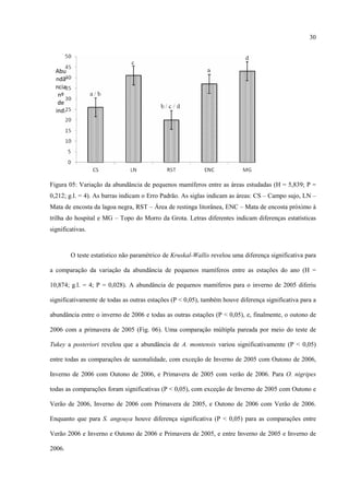 30

Abu
ndâ
ncia
nº
de
ind.

Figura 05: Variação da abundância de pequenos mamíferos entre as áreas estudadas (H = 5,839; P =
0,212; g.l. = 4). As barras indicam o Erro Padrão. As siglas indicam as áreas: CS – Campo sujo, LN –
Mata de encosta da lagoa negra, RST – Área de restinga litorânea, ENC – Mata de encosta próximo à
trilha do hospital e MG – Topo do Morro da Grota. Letras diferentes indicam diferenças estatísticas
significativas.

O teste estatístico não paramétrico de Kruskal-Wallis revelou uma diferença significativa para
a comparação da variação da abundância de pequenos mamíferos entre as estações do ano (H =
10,874; g.l. = 4; P = 0,028). A abundância de pequenos mamíferos para o inverno de 2005 diferiu
significativamente de todas as outras estações (P < 0,05), também houve diferença significativa para a
abundância entre o inverno de 2006 e todas as outras estações (P < 0,05), e, finalmente, o outono de
2006 com a primavera de 2005 (Fig. 06). Uma comparação múltipla pareada por meio do teste de
Tukey a posteriori revelou que a abundância de A. montensis variou significativamente (P < 0,05)
entre todas as comparações de sazonalidade, com exceção de Inverno de 2005 com Outono de 2006,
Inverno de 2006 com Outono de 2006, e Primavera de 2005 com verão de 2006. Para O. nigripes
todas as comparações foram significativas (P < 0,05), com exceção de Inverno de 2005 com Outono e
Verão de 2006, Inverno de 2006 com Primavera de 2005, e Outono de 2006 com Verão de 2006.
Enquanto que para S. angouya houve diferença significativa (P < 0,05) para as comparações entre
Verão 2006 e Inverno e Outono de 2006 e Primavera de 2005, e entre Inverno de 2005 e Inverno de
2006.

 